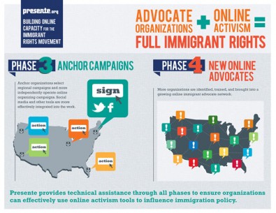Presente  |  Building Online Capacity for the Immigrant Rights Movement